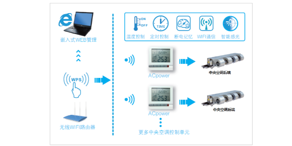 中央空調節能控制器