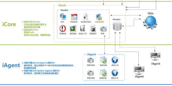 機房動力監控系統
