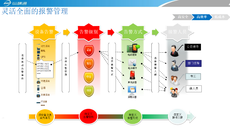 機房動環監控軟件