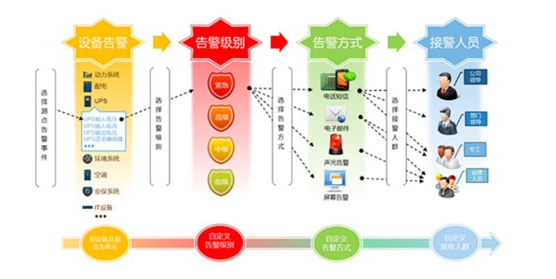 機房監控報警