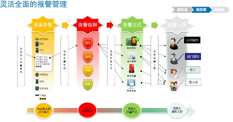 機房動環(huán)監(jiān)控系統(tǒng)