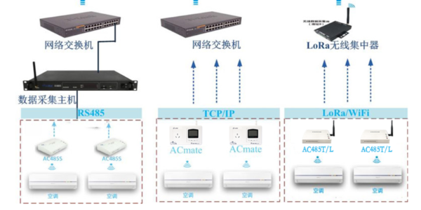 空調集中監控