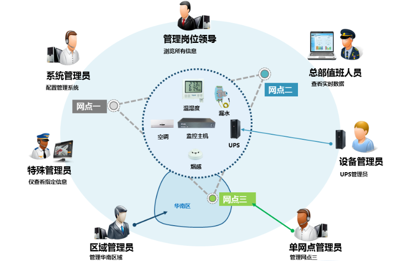 機房監控系統用戶權限管理