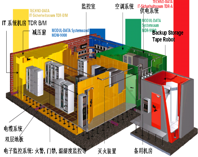機房動力環境檢測