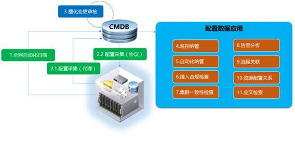 DCRun數(shù)據(jù)中心運維管理平臺