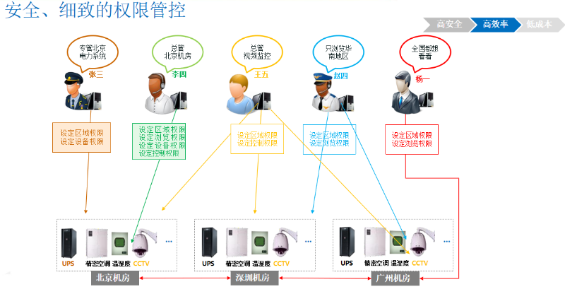 銀行機房動環境監控系統