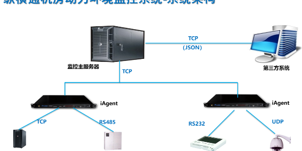 變電站動環監控系統