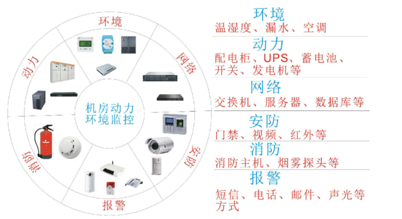 動環(huán)監(jiān)控管理系統(tǒng)